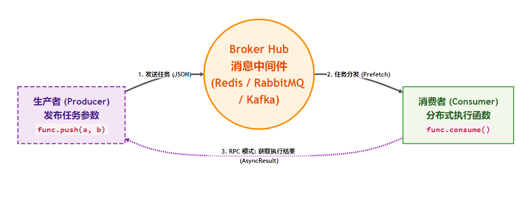 funboost 运行流程图