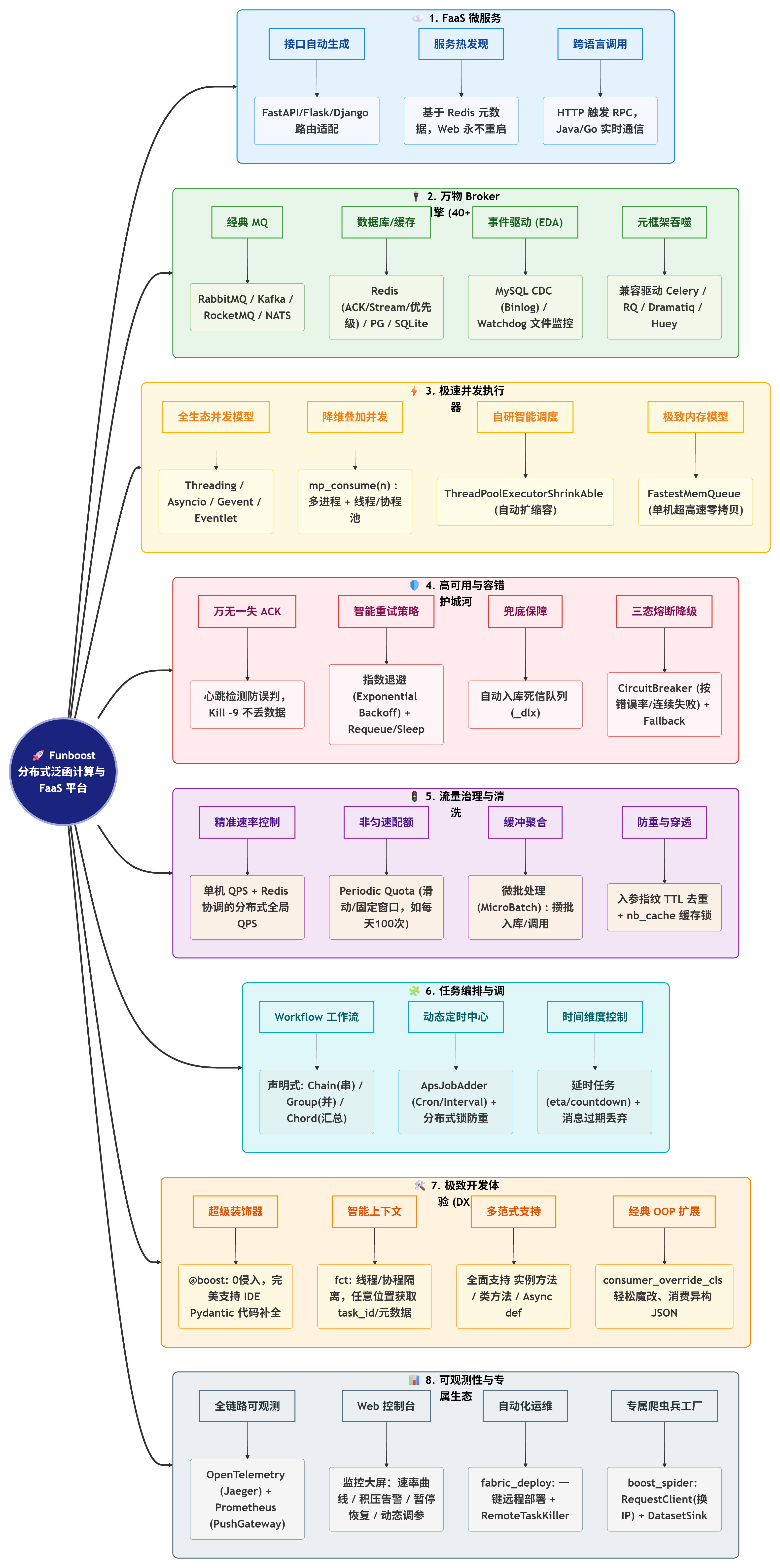 funboost 功能思维导图